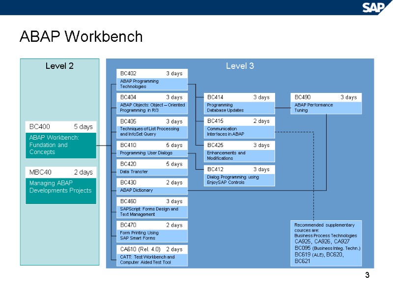 3 ABAP Workbench Level 2 Level 3 ABAP Objects: Object – Oriented Programming in